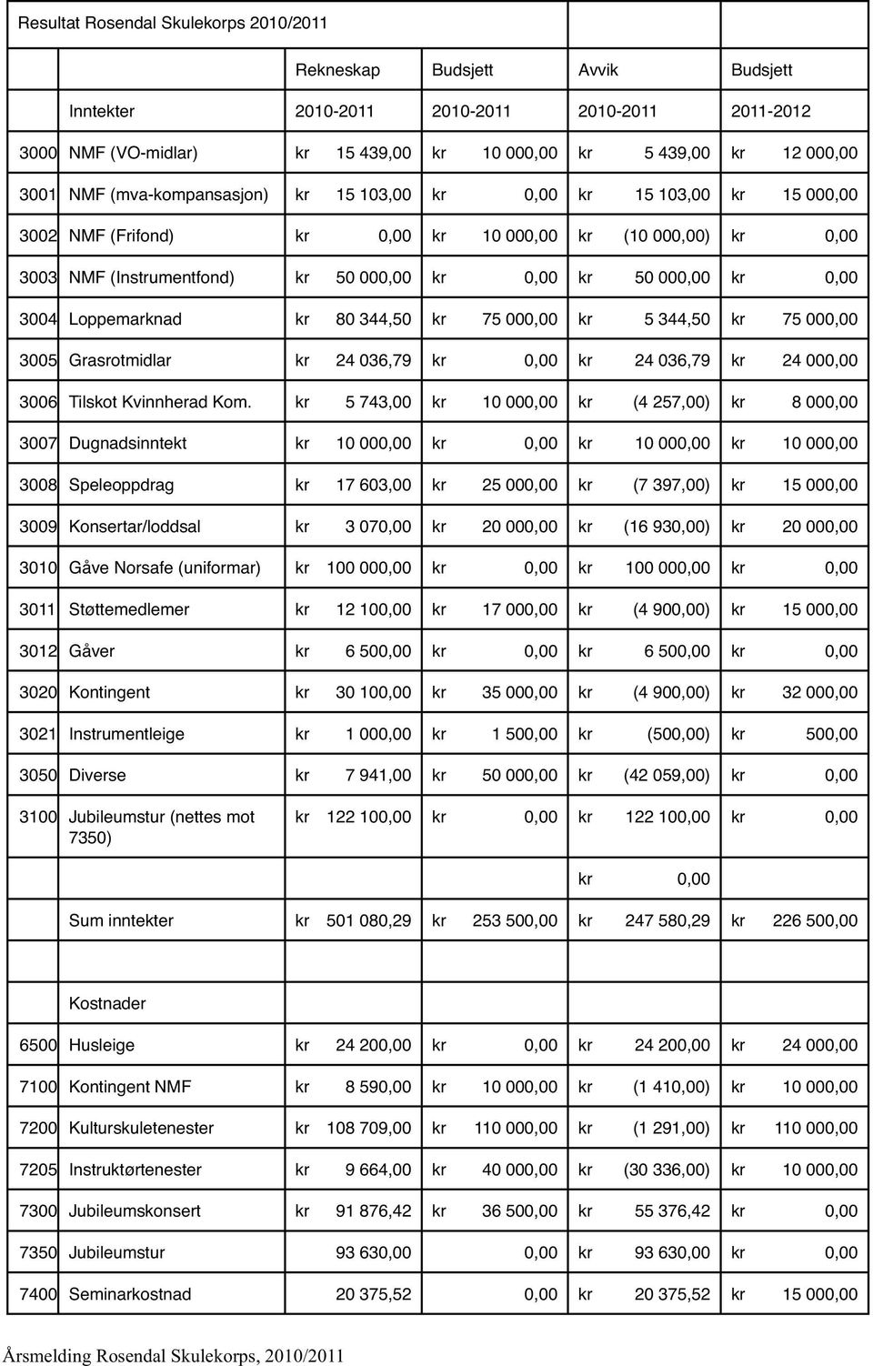 0,00 3004 Loppemarknad kr 80 344,50 kr 75 000,00 kr 5 344,50 kr 75 000,00 3005 Grasrotmidlar kr 24 036,79 kr 0,00 kr 24 036,79 kr 24 000,00 3006 Tilskot Kvinnherad Kom.