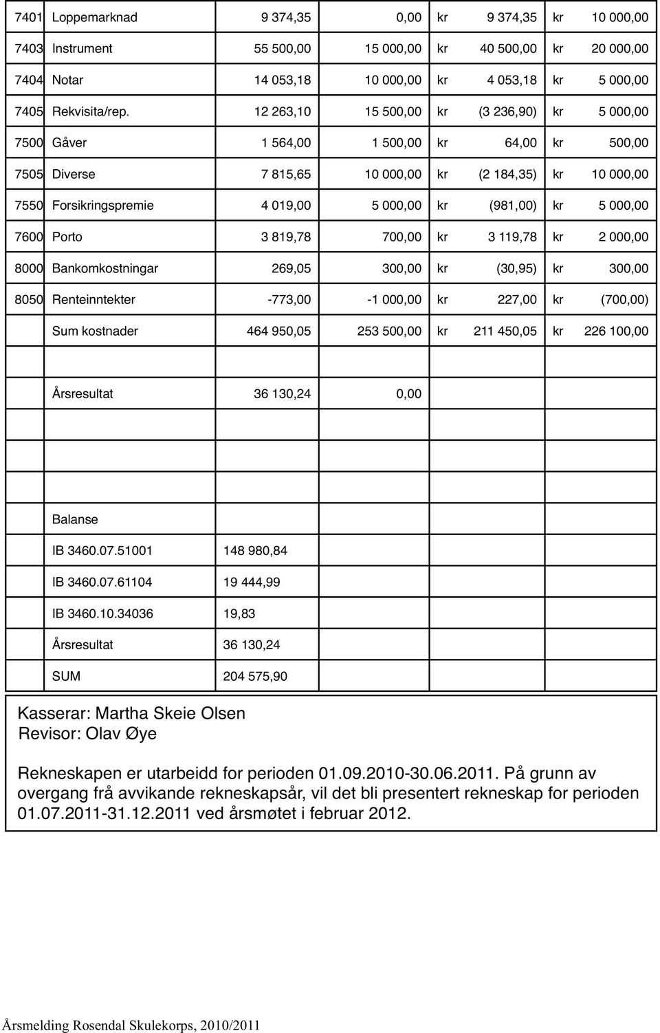 (981,00) kr 5 000,00 7600 Porto 3 819,78 700,00 kr 3 119,78 kr 2 000,00 8000 Bankomkostningar 269,05 300,00 kr (30,95) kr 300,00 8050 Renteinntekter -773,00-1 000,00 kr 227,00 kr (700,00) Sum