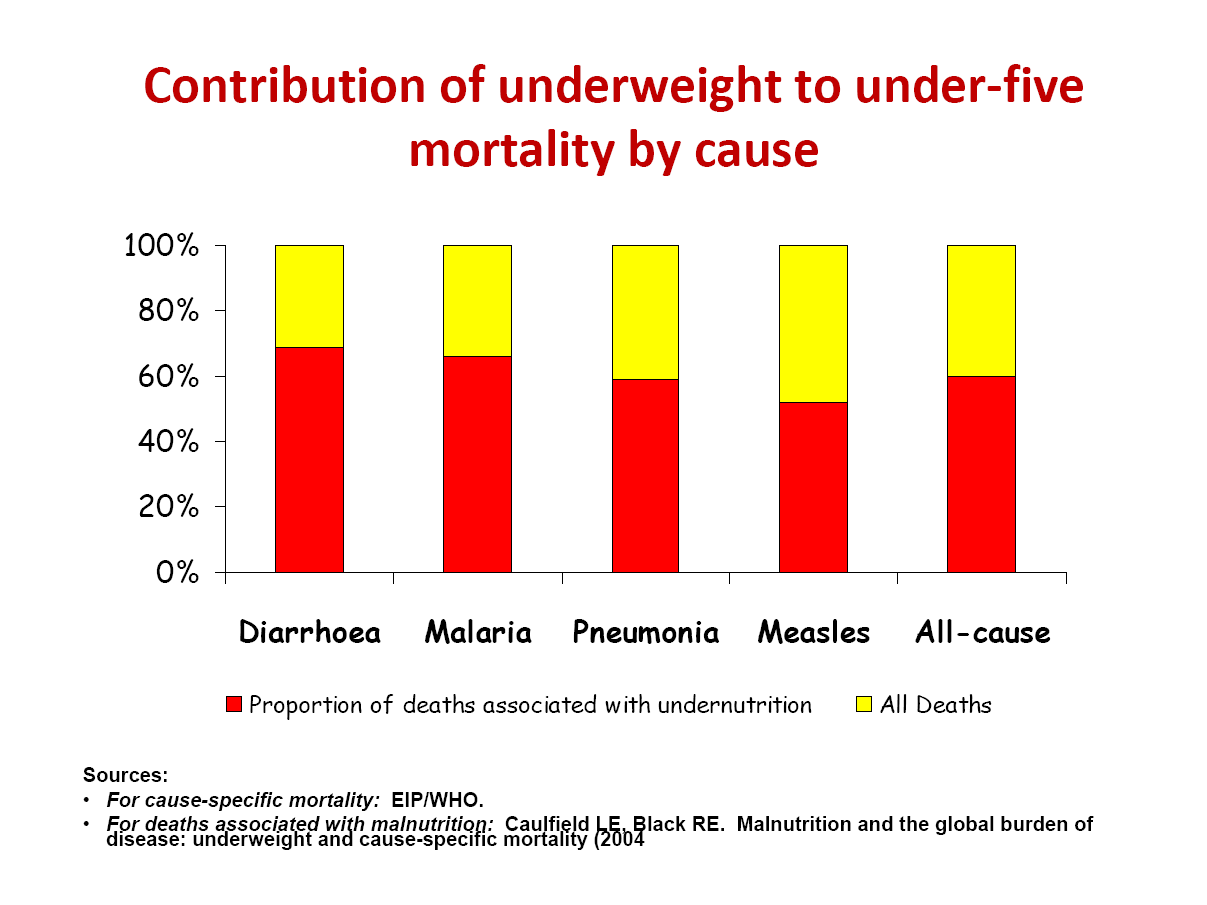 Tusenårsmål 1c: underernæring: svært lite