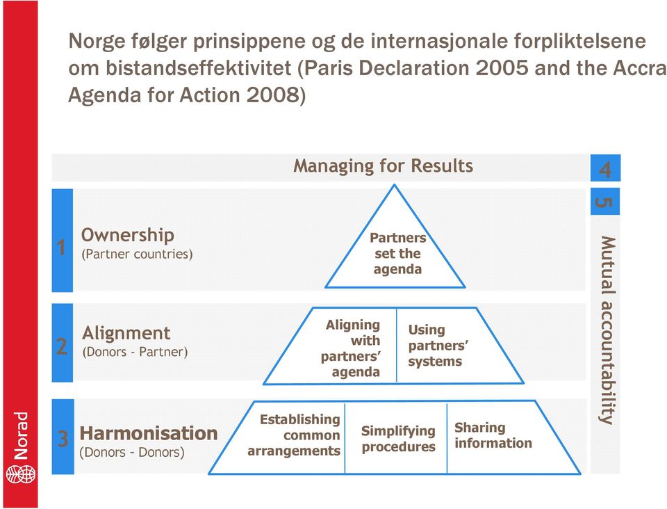 (Donors - Partner) Harmonisation (Donors - Donors) Establishing common arrangements Aligning with partners