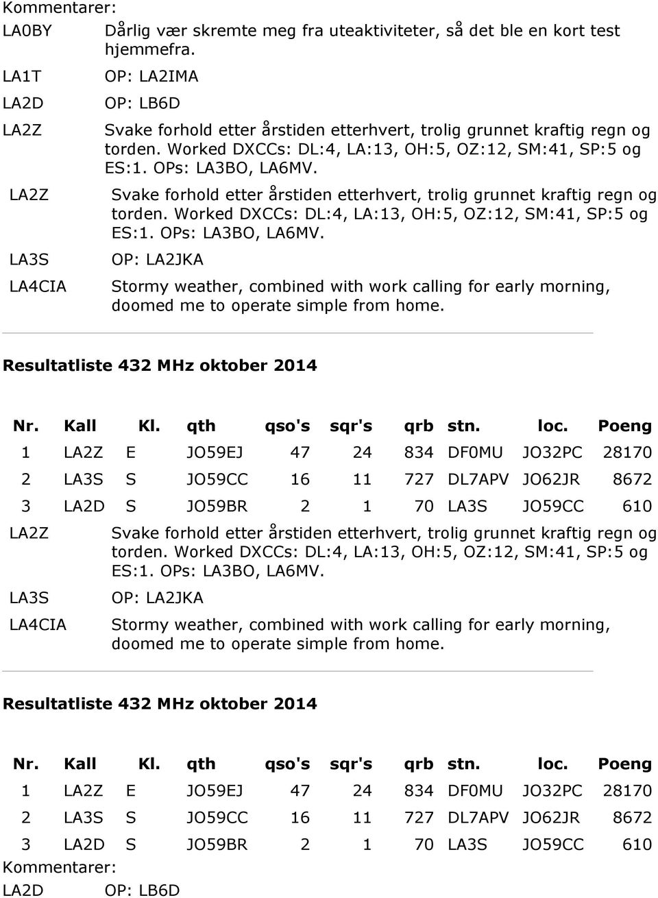 Worked DXCCs: DL:4, LA:13, OH:5, OZ:12, SM:41, SP:5 og ES:1. OPs: LA3BO, LA6MV. OP: LA2JKA Stormy weather, combined with work calling for early morning, doomed me to operate simple from home.