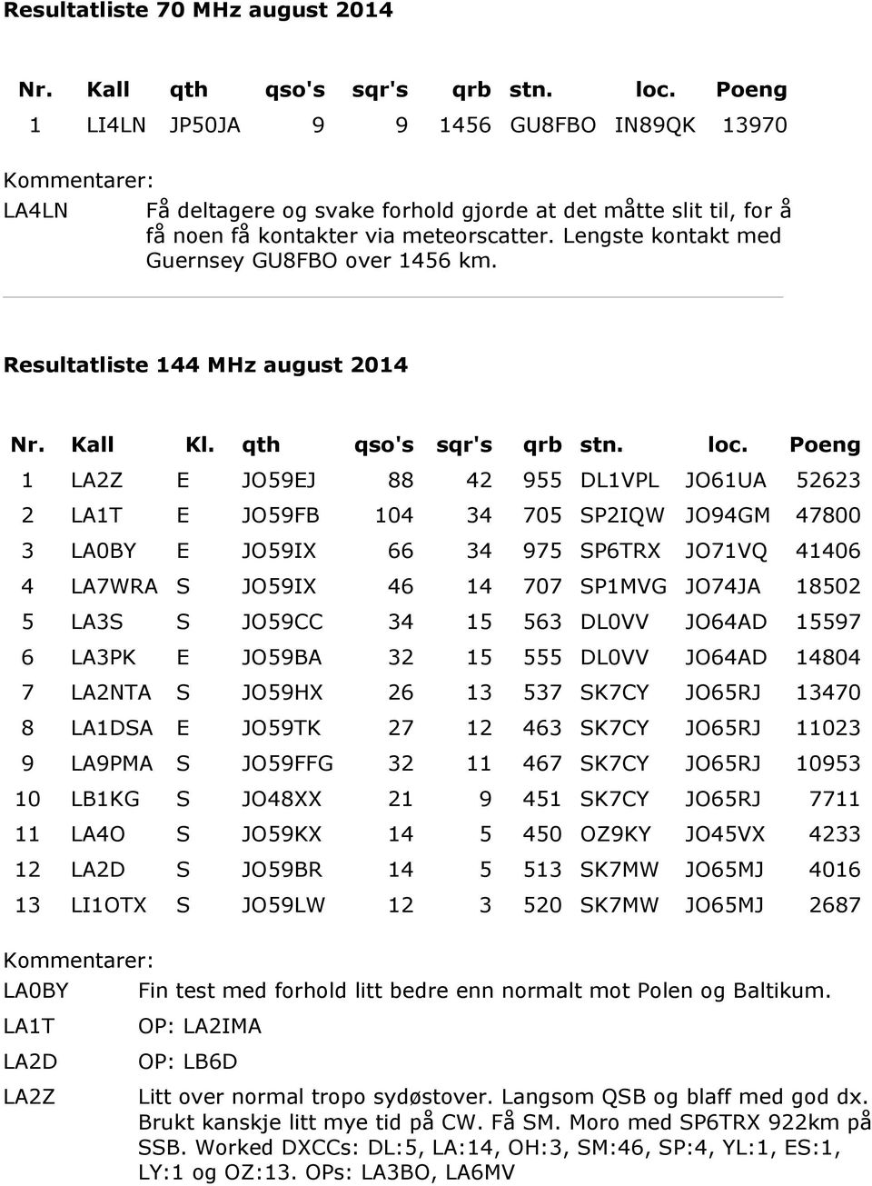 Resultatliste 144 MHz august 2014 1 E JO59EJ 88 42 955 DL1VPL JO61UA 52623 2 LA1T E JO59FB 104 34 705 SP2IQW JO94GM 47800 3 LA0BY E JO59IX 66 34 975 SP6TRX JO71VQ 41406 4 LA7WRA S JO59IX 46 14 707