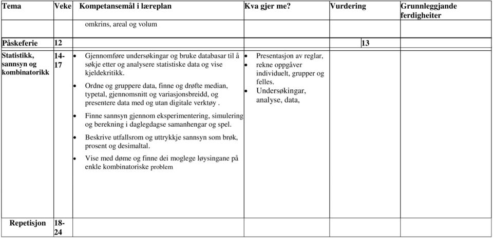 Ordne og gruppere data, finne og drøfte median, typetal, gjennomsnitt og variasjonsbreidd, og presentere data med og utan digitale verktøy.