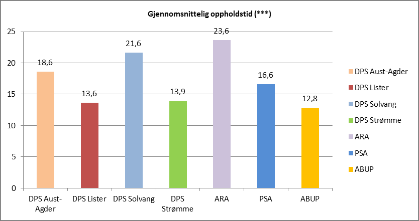 I figur 9 vises fordeling av døgnopphold, oppholdsdøgn og gjennomsnittlig oppholdstid for de fire DPS.