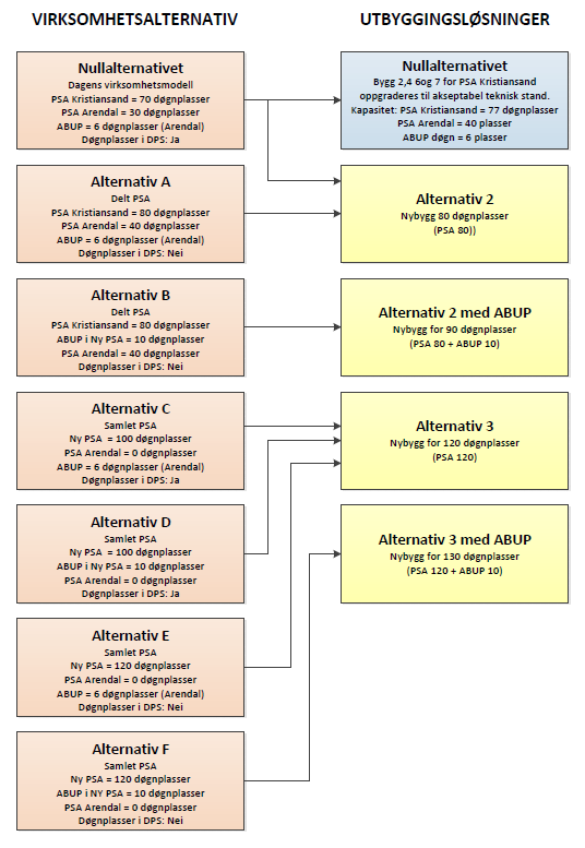 Figur 15 Sammenheng mellom virksomhetsmodeller og alternativer bygg 8.2.