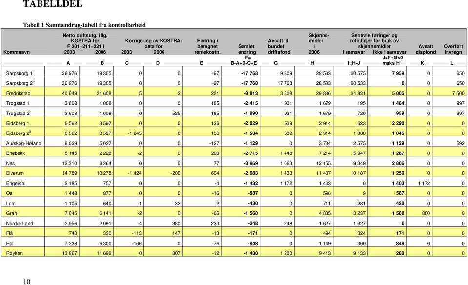 linjer for bruk av skjønnsmidler i samsvar ikke i samsvar Avsatt dispfond Overført invregn J=F+G<0 maks H K L Sarpsborg 1 36 976 19 305 0 0-97 -17 768 9 809 28 533 20 575 7 959 0 650 Sarpsborg 2 iv