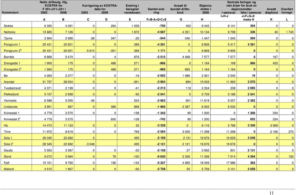 linjer for bruk av skjønnsmidler i samsvar ikke i samsvar Avsatt dispfond Overført invregn I=H-J J=F+G<0 maks H K L Stokke 6 350 4 291 0 294 1 059-706 402 8 445 8 141 304 0 0 Nøtterøy 13 685 7 126 0