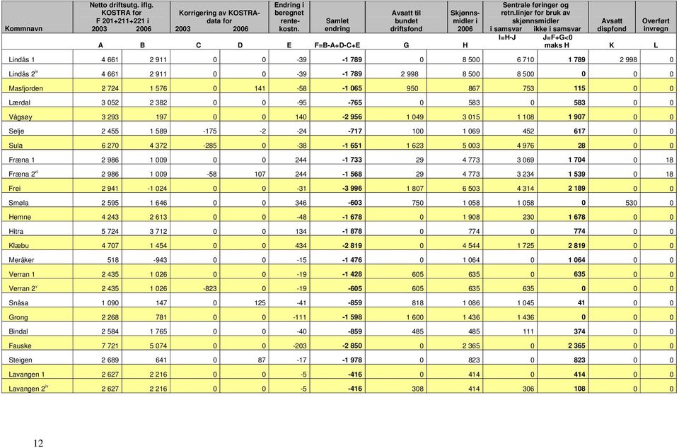 linjer for bruk av skjønnsmidler i samsvar ikke i samsvar Avsatt dispfond Overført invregn I=H-J J=F+G<0 maks H K L Lindås 1 4 661 2 911 0 0-39 -1 789 0 8 500 6 710 1 789 2 998 0 Lindås 2 iv 4 661 2