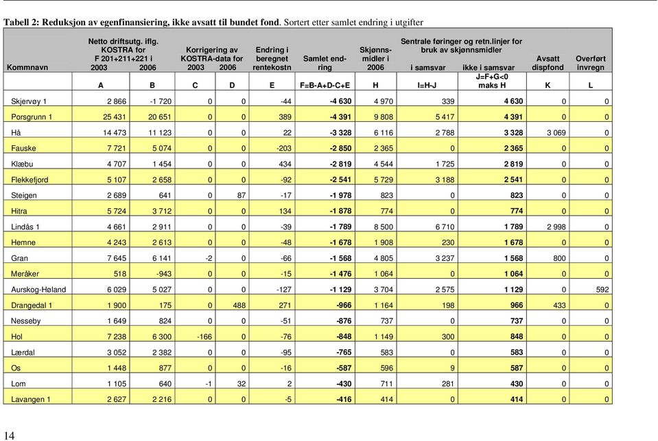 linjer for bruk av skjønnsmidler i samsvar ikke i samsvar Avsatt dispfond Overført invregn J=F+G<0 maks H K L Skjervøy 1 2 866-1 720 0 0-44 -4 630 4 970 339 4 630 0 0 Porsgrunn 1 25 431 20 651 0 0