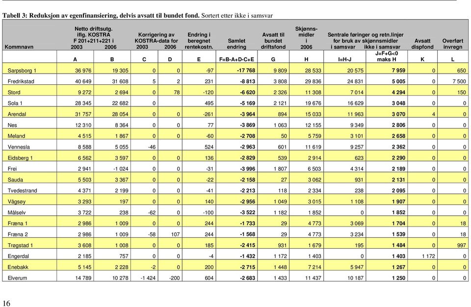 Samlet endring Avsatt til bundet driftsfond Skjønnsmidler i A B C D E F=B-A+D-C+E G H I=H-J Sentrale føringer og retn.