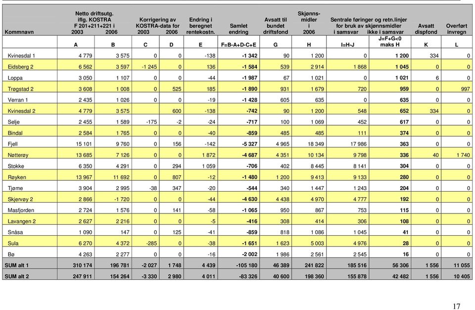 linjer for bruk av skjønnsmidler i samsvar ikke i samsvar Avsatt dispfond Overført invregn J=F+G<0 maks H K L Kvinesdal 1 4 779 3 575 0 0-138 -1 342 90 1 200 0 1 200 334 0 Eidsberg 2 6 562 3 597-1