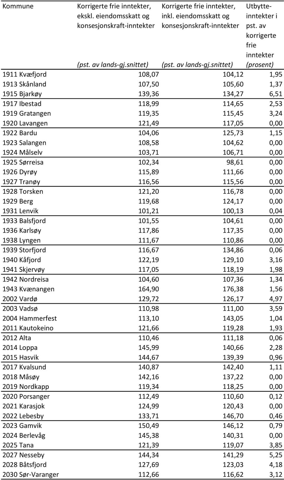 Torsken 121,20 116,78 0,00 1929 Berg 119,68 124,17 0,00 1931 Lenvk 101,21 100,13 0,04 1933 Balsfjord 101,55 104,61 0,00 1936 Karlsøy 117,86 117,35 0,00 1938 Lyngen 111,67 110,86 0,00 1939 Storfjord