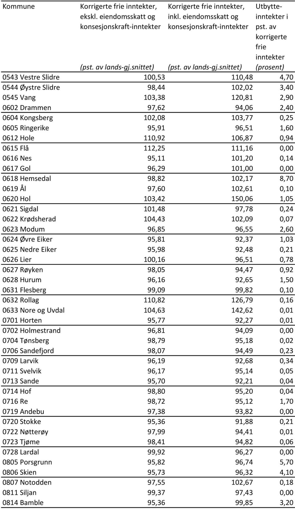 1,05 0621 Sgdal 101,48 97,78 0,24 0622 Krødsherad 104,43 102,09 0,07 0623 Modum 96,85 96,55 2,60 0624 Øvre Eker 95,81 92,37 1,03 0625 Nedre Eker 95,98 92,48 0,21 0626 Ler 100,16 96,51 0,78 0627