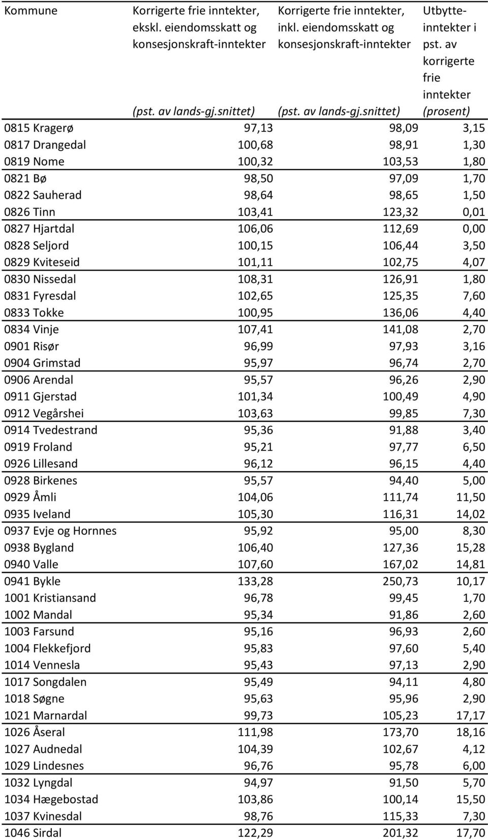 141,08 2,70 0901 Rsør 96,99 97,93 3,16 0904 Grmstad 95,97 96,74 2,70 0906 Arendal 95,57 96,26 2,90 0911 Gjerstad 101,34 100,49 4,90 0912 Vegårshe 103,63 99,85 7,30 0914 Tvedestrand 95,36 91,88 3,40