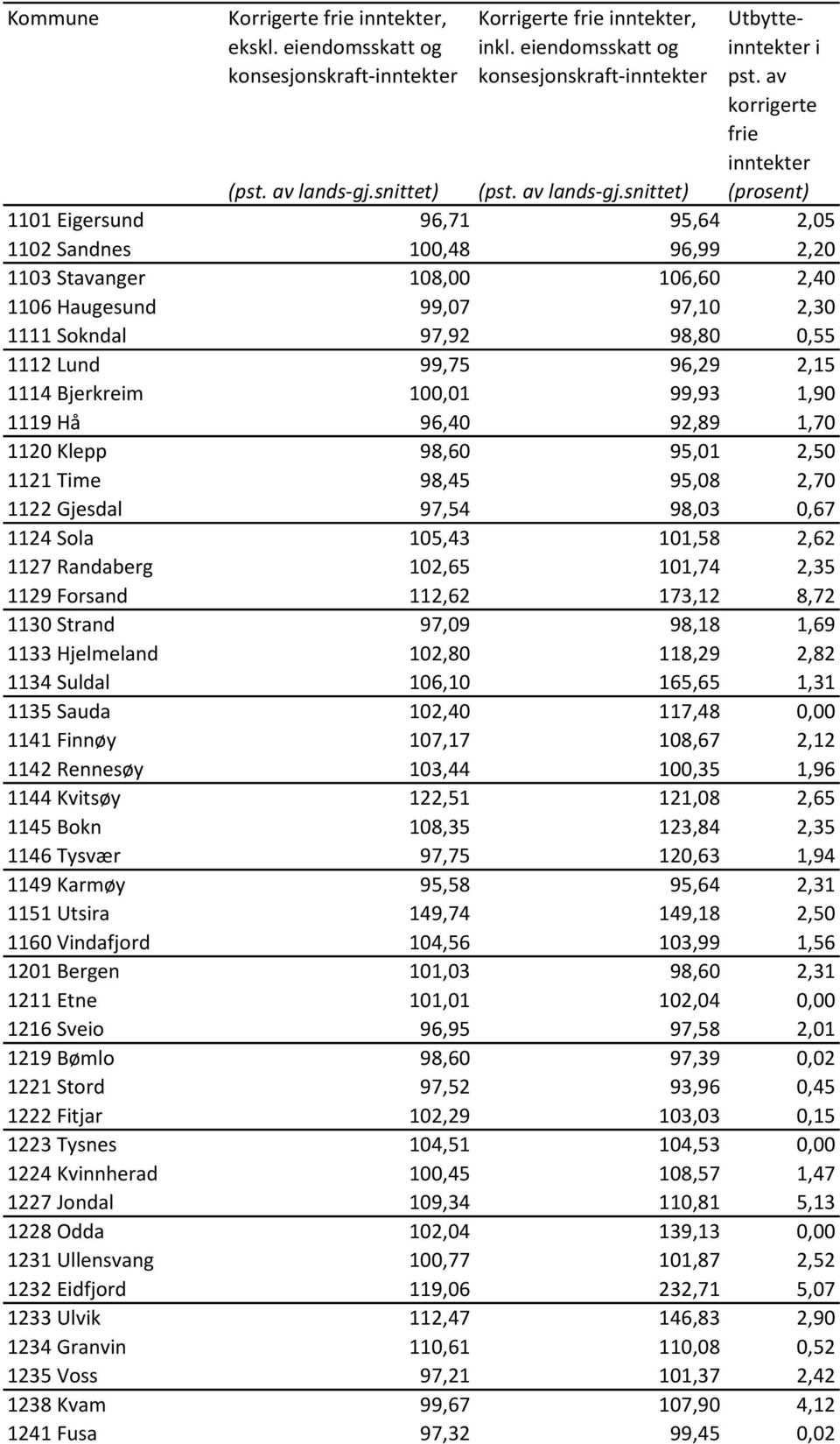 1129 Forsand 112,62 173,12 8,72 1130 Strand 97,09 98,18 1,69 1133 Hjelmeland 102,80 118,29 2,82 1134 Suldal 106,10 165,65 1,31 1135 Sauda 102,40 117,48 0,00 1141 Fnnøy 107,17 108,67 2,12 1142