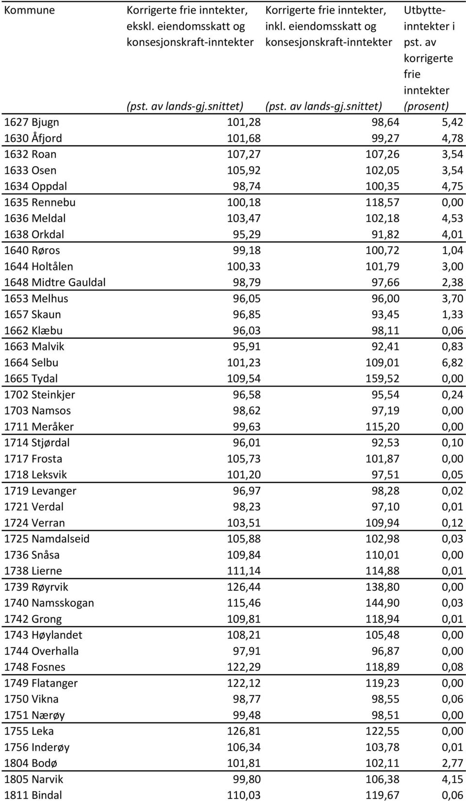 1,33 1662 Klæbu 96,03 98,11 0,06 1663 Malvk 95,91 92,41 0,83 1664 Selbu 101,23 109,01 6,82 1665 Tydal 109,54 159,52 0,00 1702 Stenkjer 96,58 95,54 0,24 1703 Namsos 98,62 97,19 0,00 1711 Meråker 99,63