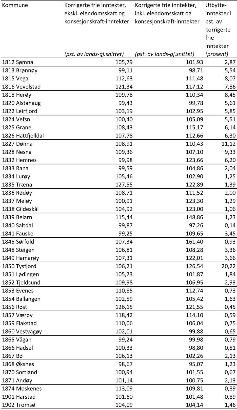 99,98 123,66 6,20 1833 Rana 99,59 104,86 2,04 1834 Lurøy 105,46 102,90 1,25 1835 Træna 127,55 122,89 1,39 1836 Rødøy 108,71 111,52 2,00 1837 Meløy 100,91 123,30 1,29 1838 Gldeskål 104,92 123,00 1,06