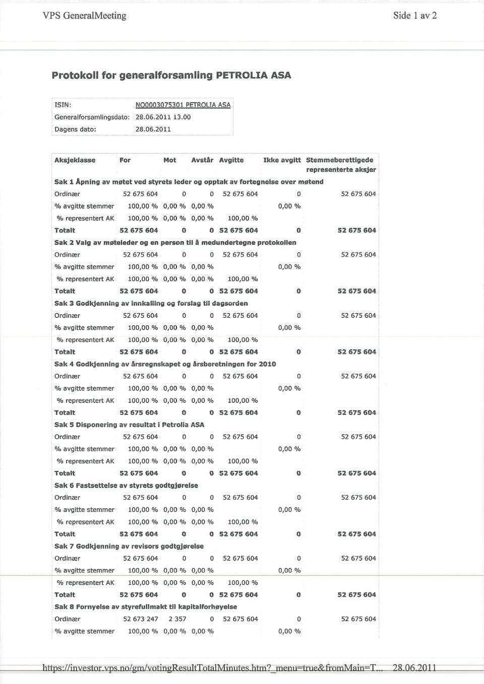 675 64 % avgitte stemmer 1, %, %, %, % % representert AK 1, %, %, % 1, % Totalt 52 675 64 Q 52 675 64 52 675 64 Sak 2 Valg av møteleder og en person til å medundertegne protokollen Ordinær 52 675 64