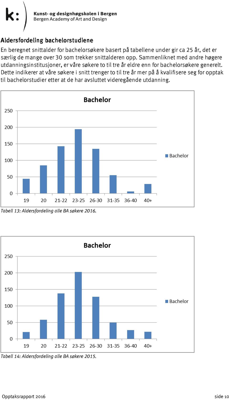 Sammenliknet med andre høgere utdanningsinstitusjoner, er våre søkere to til tre år eldre enn for bachelorsøkere generelt.