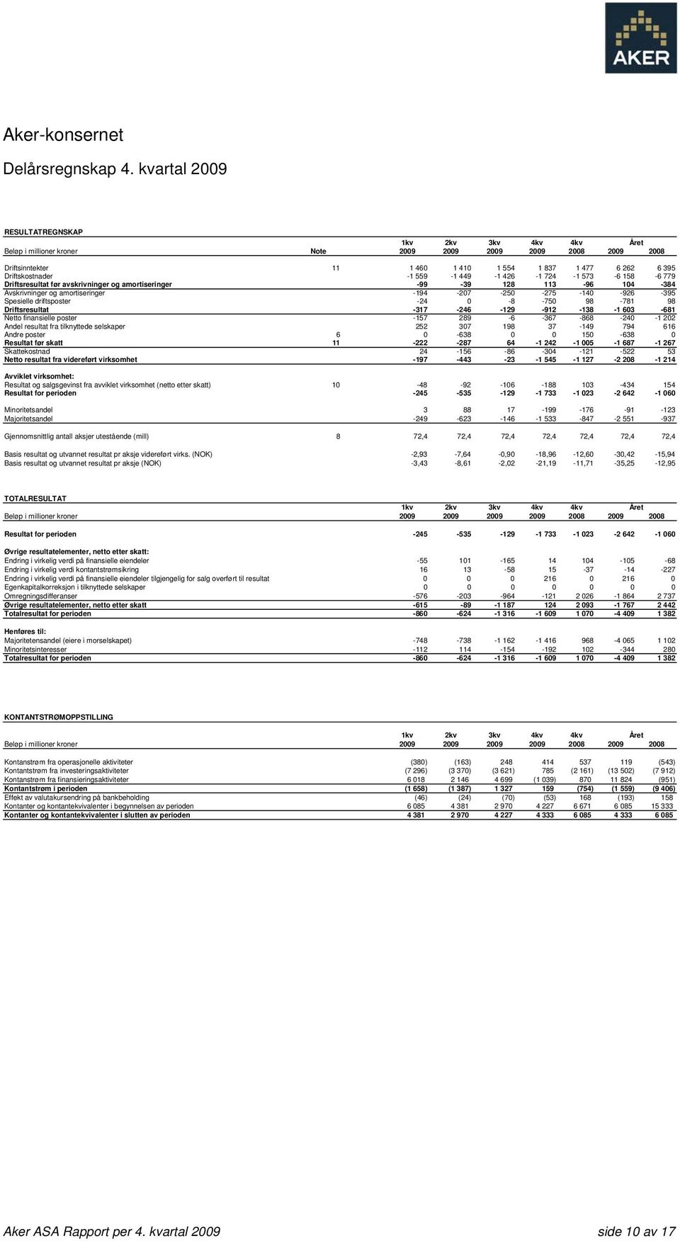 559-1 449-1 426-1 724-1 573-6 158-6 779 Driftsresultat før avskrivninger og amortiseringer -99-39 128 113-96 104-384 Avskrivninger og amortiseringer -194-207 -250-275 -140-926 -395 Spesielle