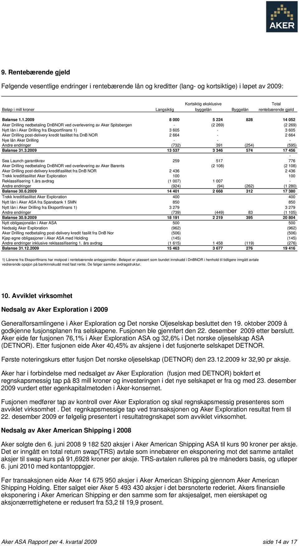 1.2009 8 000 5 224 828 14 052 Aker Drilling nedbetaling DnBNOR ved overlevering av Aker Spitsbergen - (2 269) (2 269) Nytt lån i Aker Drilling fra Eksportfinans 1) 3 605-3 605 Aker Drilling