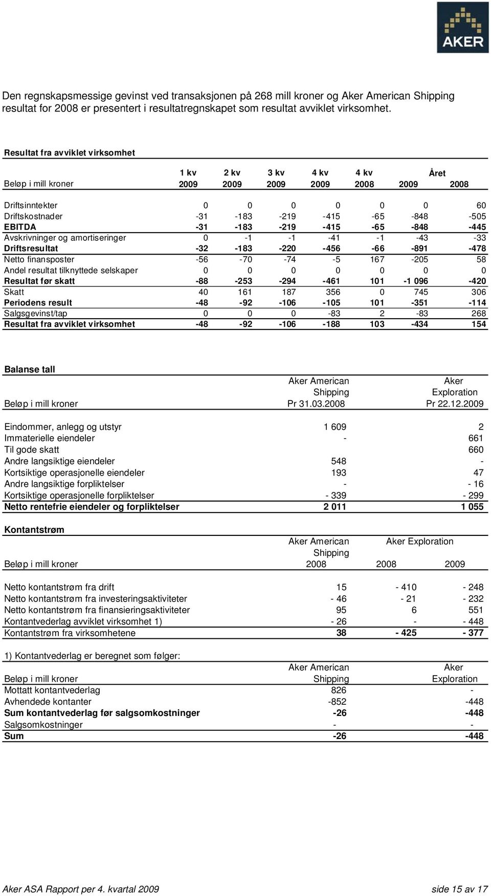 EBITDA -31-183 -219-415 -65-848 -445 Avskrivninger og amortiseringer 0-1 -1-41 -1-43 -33 Driftsresultat -32-183 -220-456 -66-891 -478 Netto finansposter -56-70 -74-5 167-205 58 Andel resultat