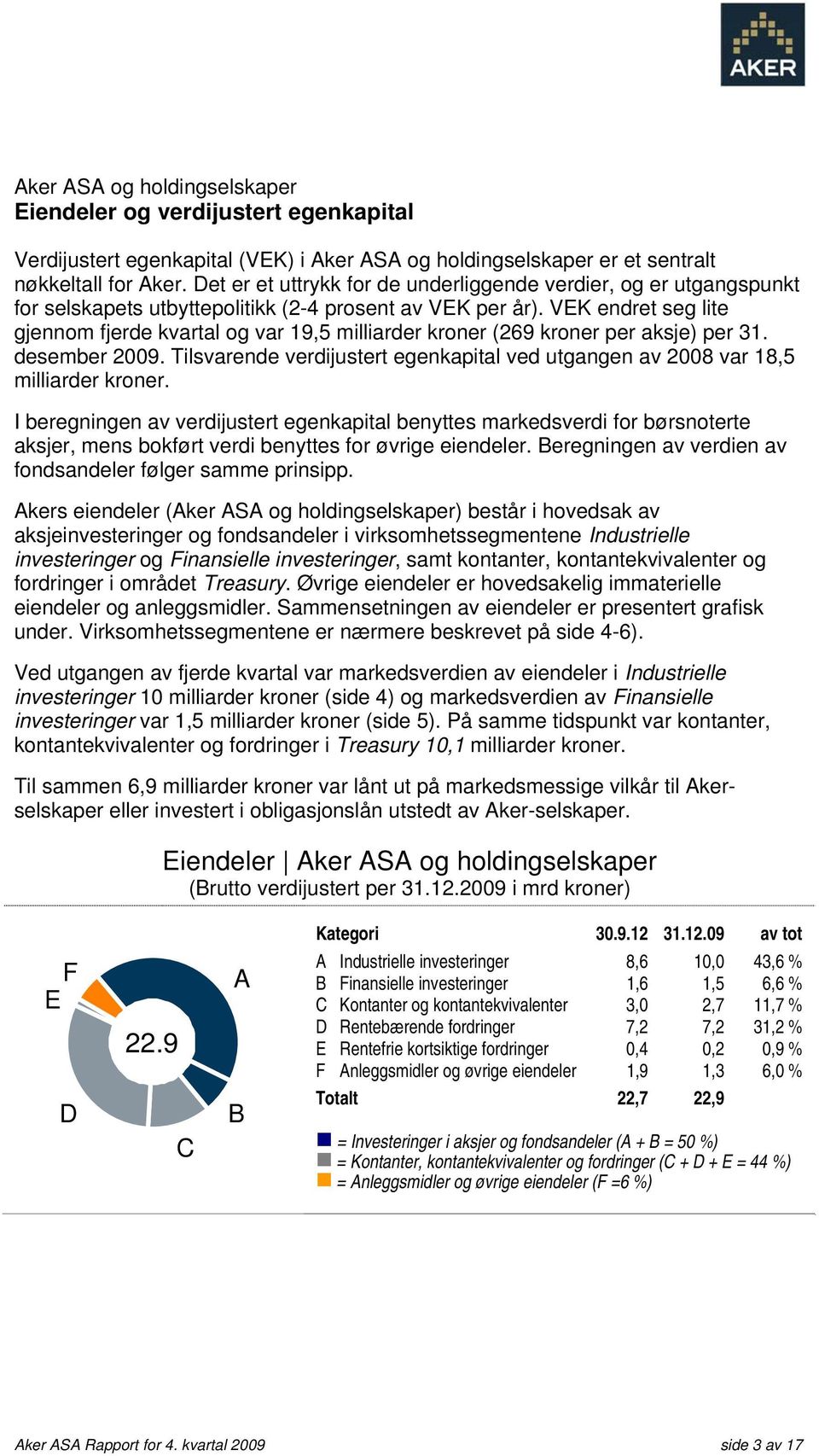 VEK endret seg lite gjennom fjerde kvartal og var 19,5 milliarder kroner (269 kroner per aksje) per 31. desember 2009.