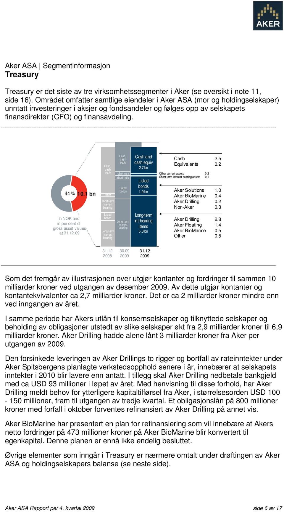 1 bn Cash, cash equiv other short-term interest bearing Cash, cash equiv other curr short int-b Listed bonds Cash and cash equiv 2.7 bn Listed bonds 1.9 bn Cash 2.5 Equivalents 0.