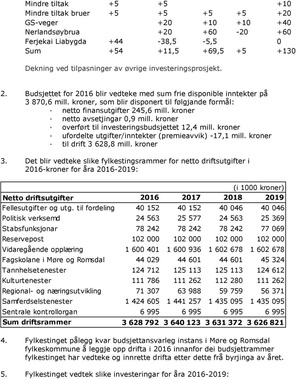 kroner netto avsetjingar 0,9 mill. kroner overført til investeringsbudsjettet 12,4 mill. kroner ufordelte utgifter/inntekter (premieavvik) -17,1 mill. kroner til drift 3 628,8 mill. kroner 3.