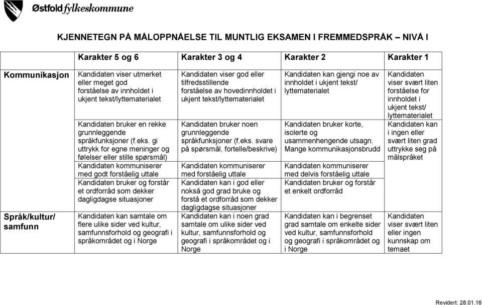 svare på spørsmål, fortelle/beskrive) med forståelig uttale kan i god eller nokså god grad bruke og forstå et ordforråd som dekker dagligdagse situasjoner kan i noen grad samtale om ulike sider ved