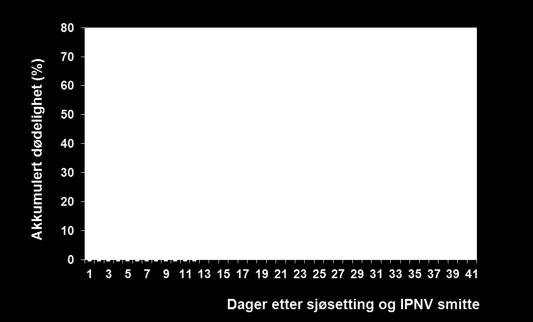 Høy tetthet, lav vannflow og høy O 2 metning øker IPN