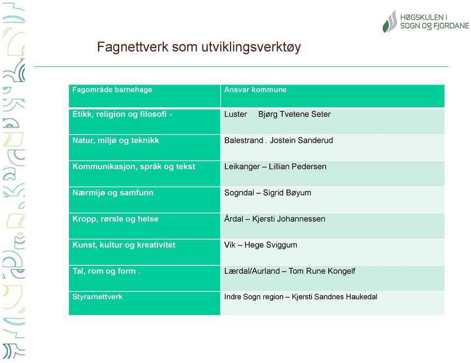 Jostein Sanderud Kommunikasjon, språk og tekst Leikanger Lillian Pedersen Nærmijø og samfunn Sogndal Sigrid Bøyum