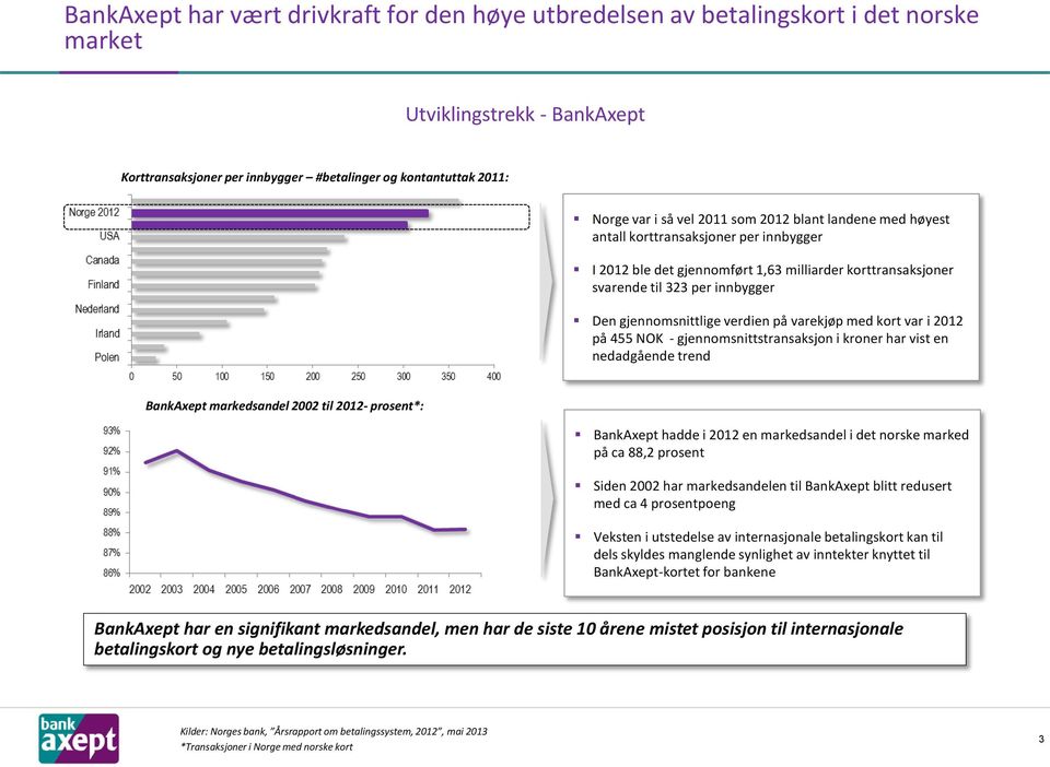 verdien på varekjøp med kort var i 2012 på 455 NOK - gjennomsnittstransaksjon i kroner har vist en nedadgående trend BankAxept markedsandel 2002 til 2012- prosent*: BankAxept hadde i 2012 en