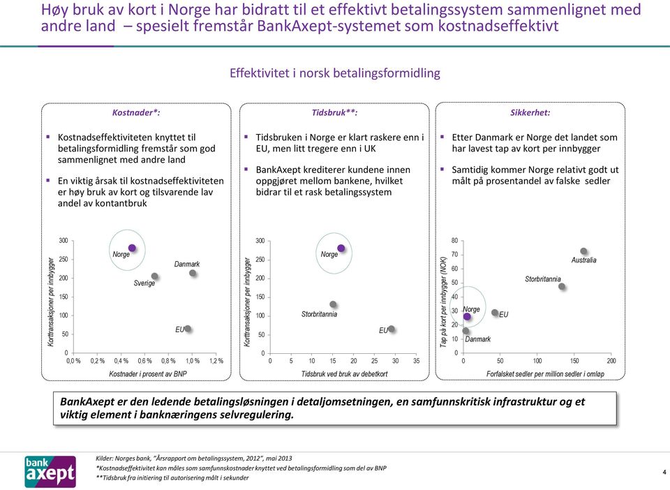 som god sammenlignet med andre land En viktig årsak til kostnadseffektiviteten er høy bruk av kort og tilsvarende lav andel av kontantbruk Tidsbruken i Norge er klart raskere enn i EU, men litt