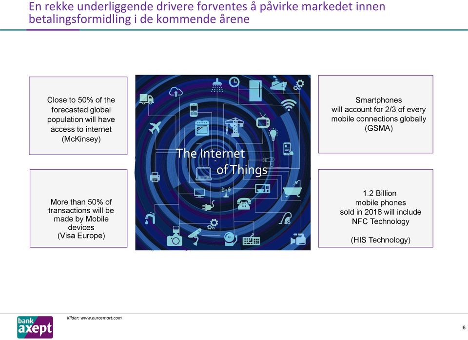 of every mobile connections globally (GSMA) More than 50% of transactions will be made by Mobile devices (Visa