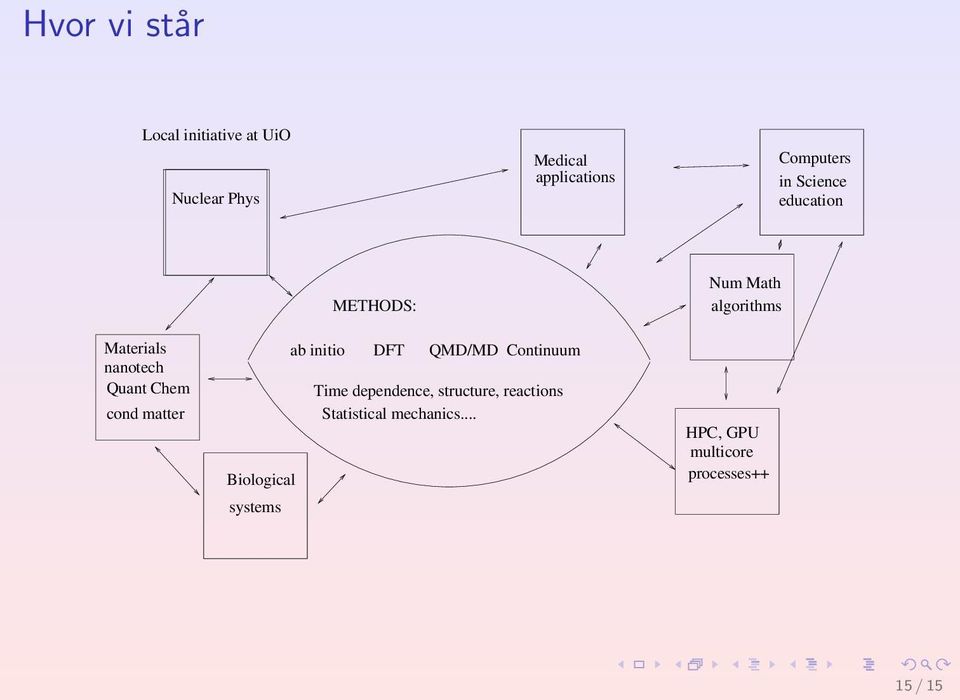 systems METHODS: ab initio DFT QMD/MD Continuum Time dependence, structure,