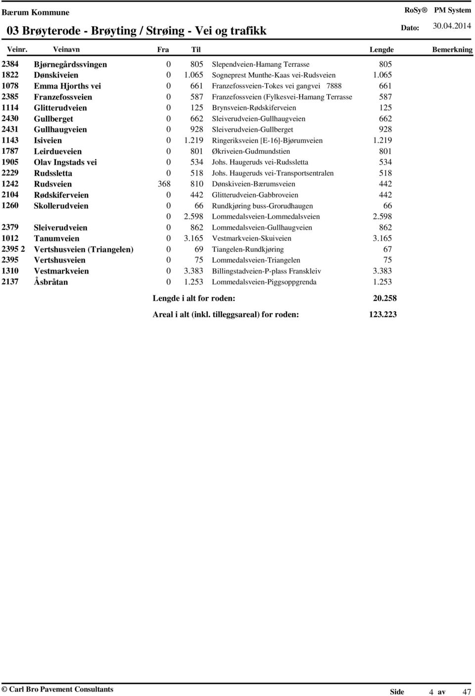 Brynsveien-Rødskiferveien 125 2430 Gullberget 0 662 Sleiverudveien-Gullhaugveien 662 2431 Gullhaugveien 0 928 Sleiverudveien-Gullberget 928 1143 Isiveien 0 1.219 Ringeriksveien [E-16]-Bjørumveien 1.