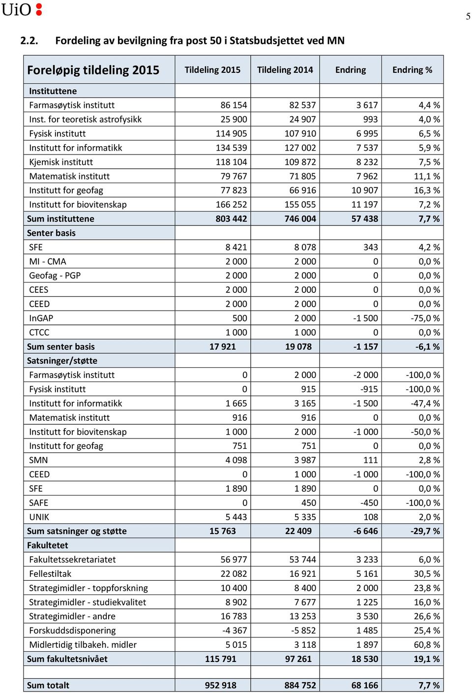 for teoretisk astrofysikk 25 900 24 907 993 4,0 % Fysisk institutt 114 905 107 910 6 995 6,5 % Institutt for informatikk 134 539 127 002 7 537 5,9 % Kjemisk institutt 118 104 109 872 8 232 7,5 %