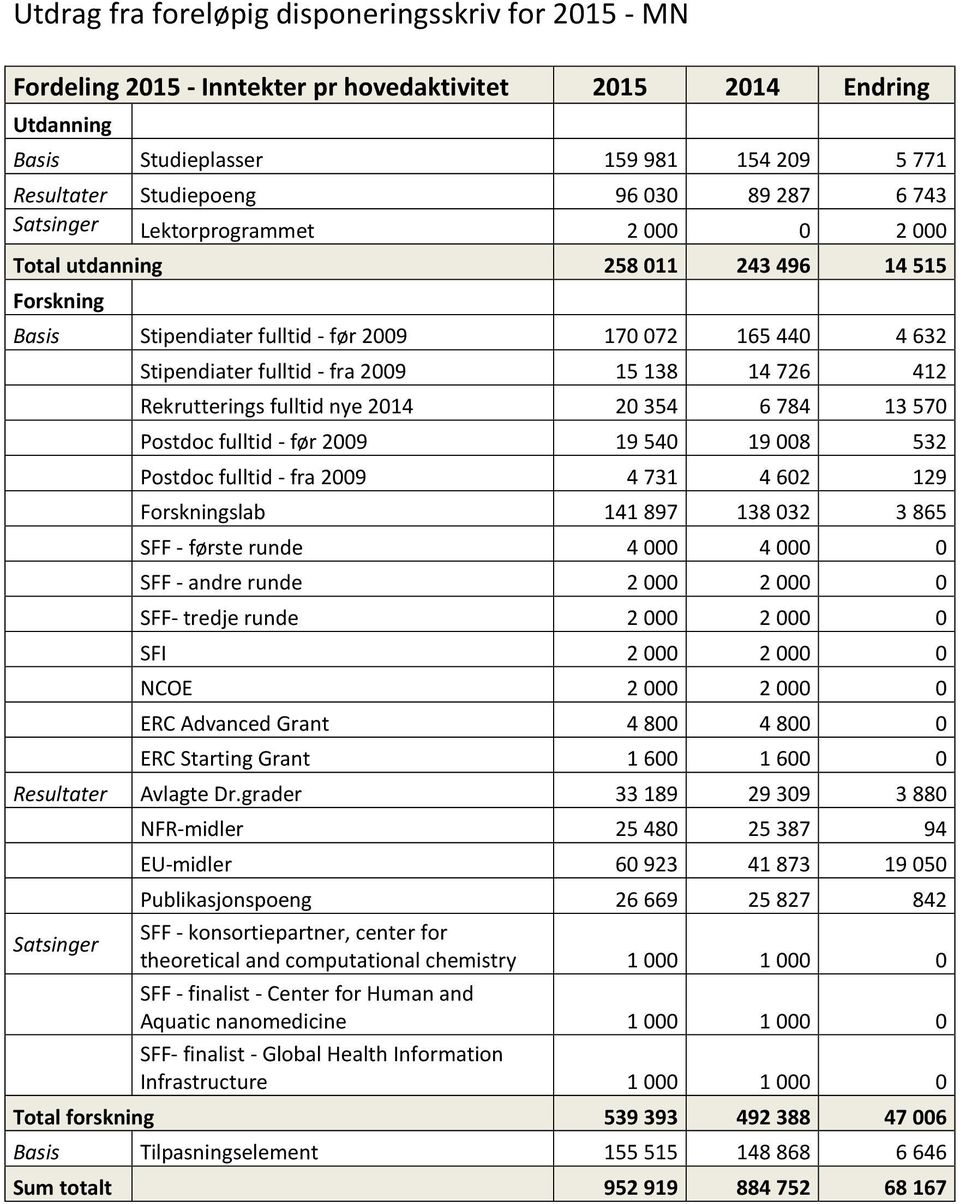 138 14 726 412 Rekrutterings fulltid nye 2014 20 354 6 784 13 570 Postdoc fulltid - før 2009 19 540 19 008 532 Postdoc fulltid - fra 2009 4 731 4 602 129 Forskningslab 141 897 138 032 3 865 SFF -