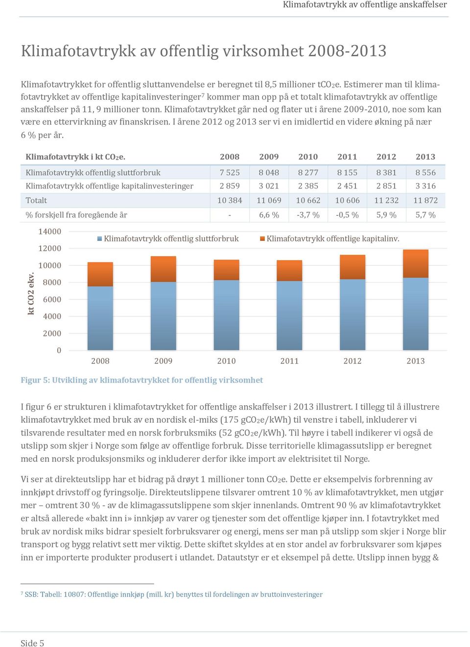 Klimafotavtrykket ga r ned og flater ut i a rene 2009-2010, noe som kan være en ettervirkning av finanskrisen. I a rene 2012 og 2013 ser vi en imidlertid en videre økning pa nær 6 % per a r.