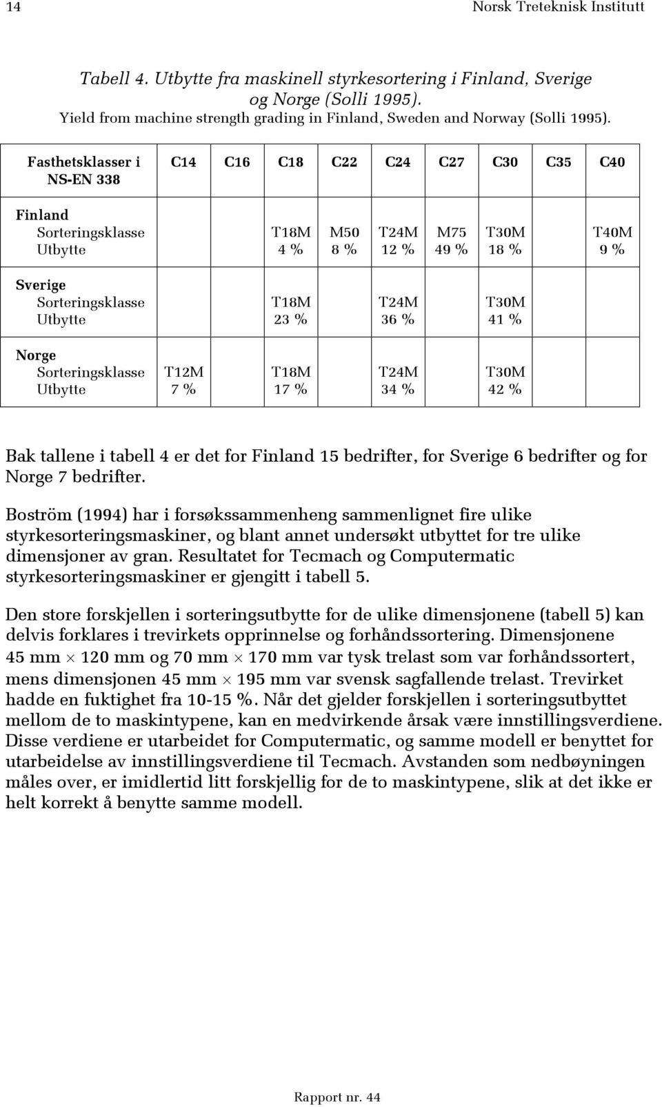 36 % T30M 41 % Norge Sorteringsklasse Utbytte T12M 7 % T18M 17 % T24M 34 % T30M 42 % Bak tallene i tabell 4 er det for Finland 15 bedrifter, for Sverige 6 bedrifter og for Norge 7 bedrifter.