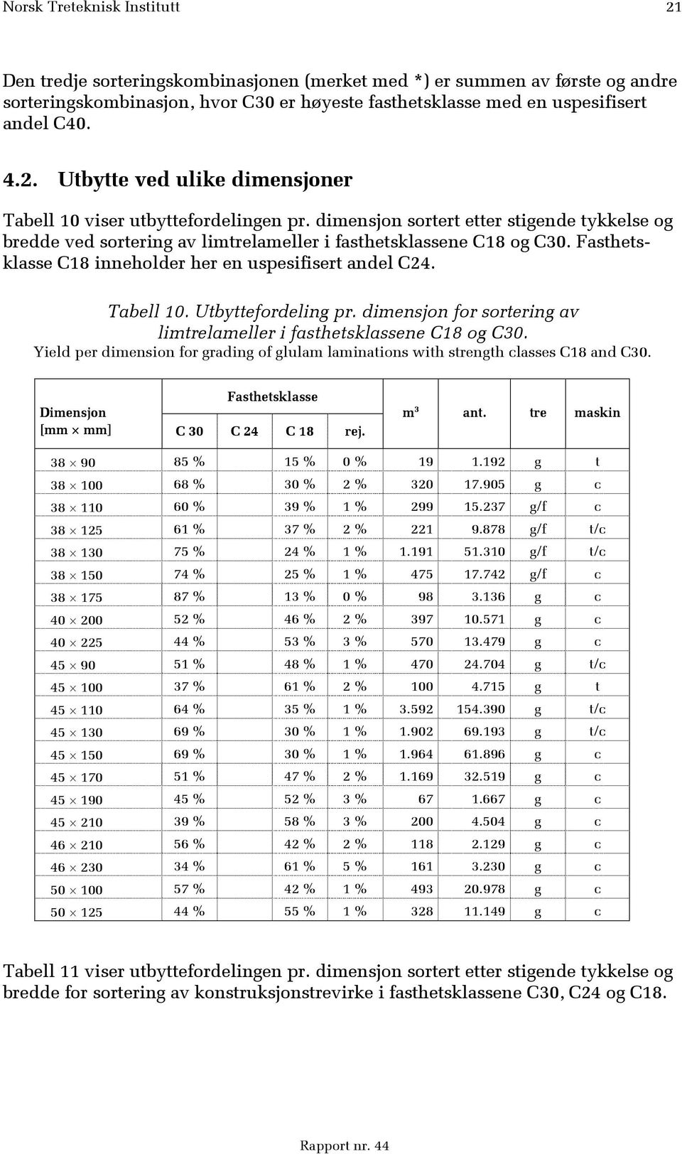 Utbyttefordeling pr. dimensjon for sortering av limtrelameller i fasthetsklassene C18 og C30. Yield per dimension for grading of glulam laminations with strength classes C18 and C30.