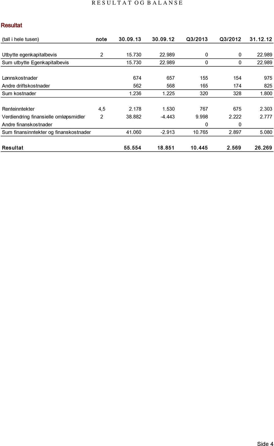 236 1.225 320 328 1.800 Renteinntekter 4,5 2.178 1.530 767 675 2.303 Verdiendring finansielle omløpsmidler 2 38.882-4.443 9.998 2.222 2.