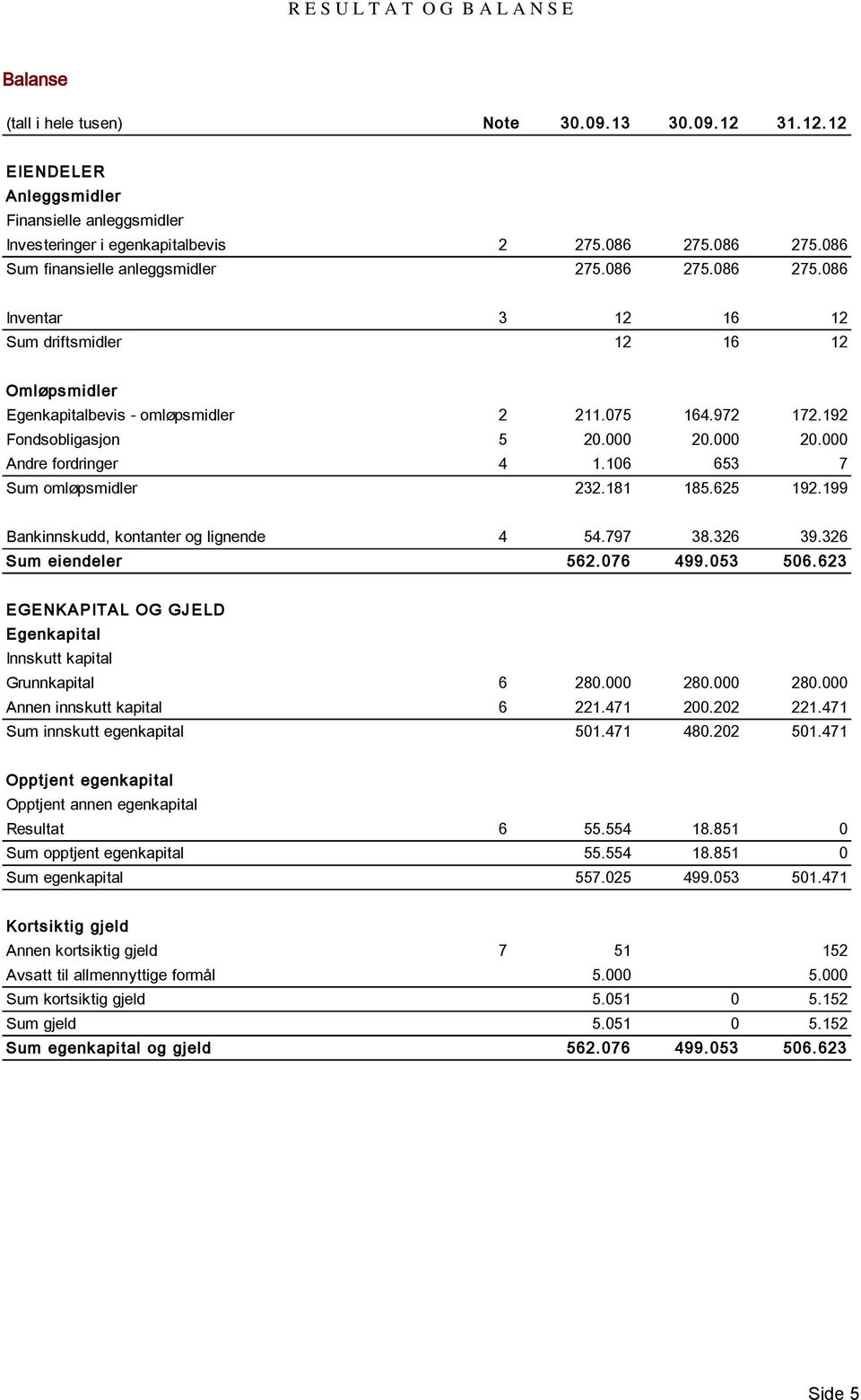 086 275.086 275.086 275.086 275.086 Inventar Sum driftsmidler 3 12 16 12 12 16 12 Omløpsmidler Egenkapitalbevis - omløpsmidler 2 211.075 164.972 172.192 Fondsobligasjon 5 20.000 20.
