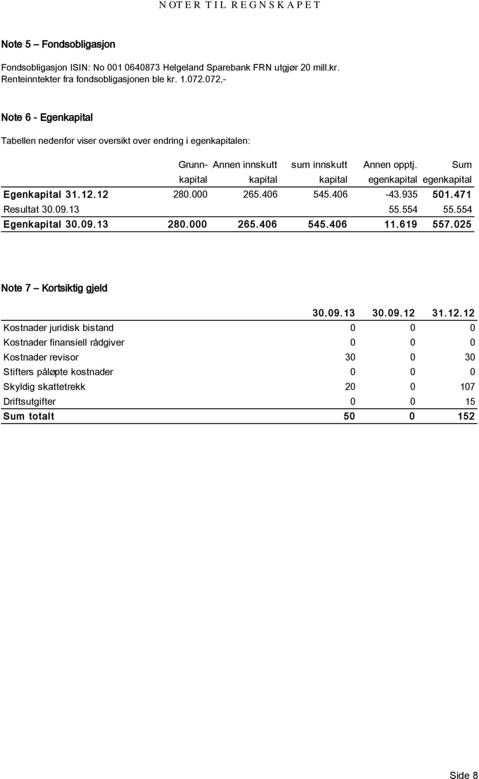 Sum kapital kapital kapital egenkapital egenkapital 280.000 265.406 545.406-43.935 501. 471 55.554 55.554 280. 000 265. 406 545. 406 11. 619 557. 025 Note 7 Kortsiktig gjeld 30.09.13 30.09.12 