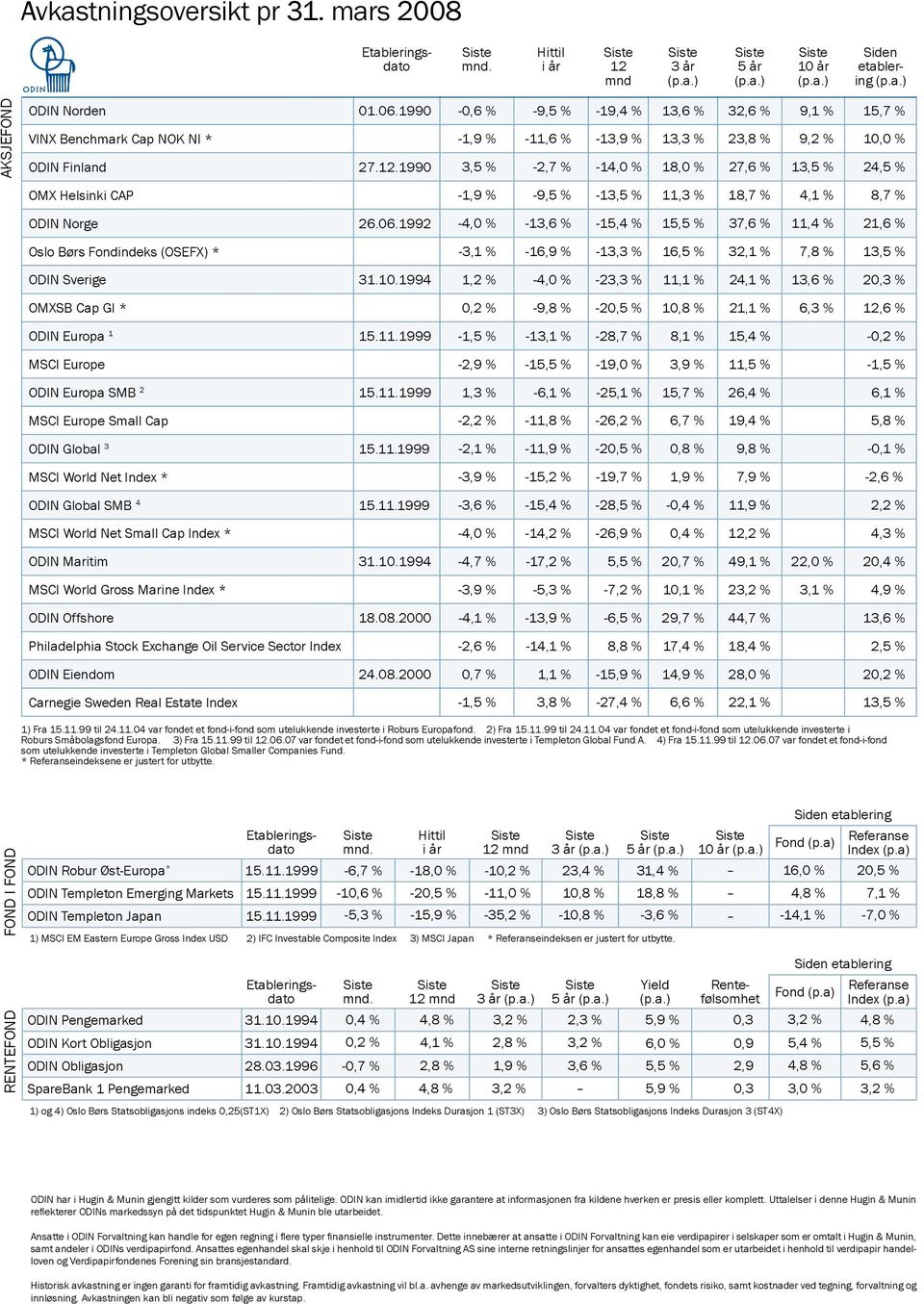 11.1999 MSCI World Net Small Cap Index * ODIN Maritim 31.10.1994 MSCI World Gross Marine Index * ODIN Offshore 18.08.