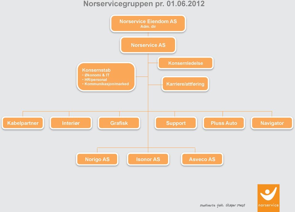 HR/personal Kommunikasjon/marked Kabelpartner Interiør