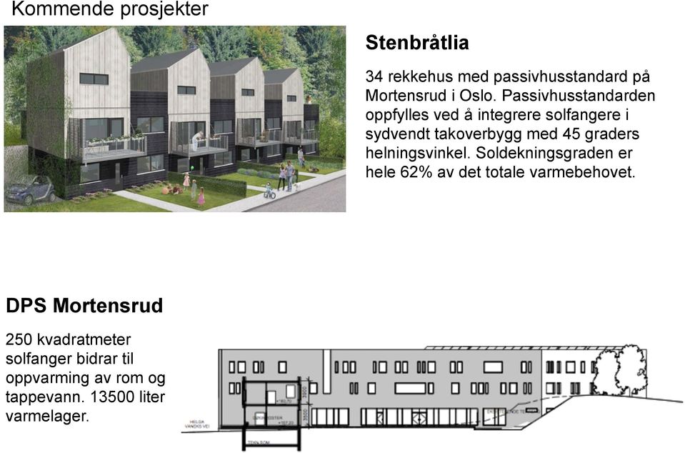 graders helningsvinkel. Soldekningsgraden er hele 62% av det totale varmebehovet.