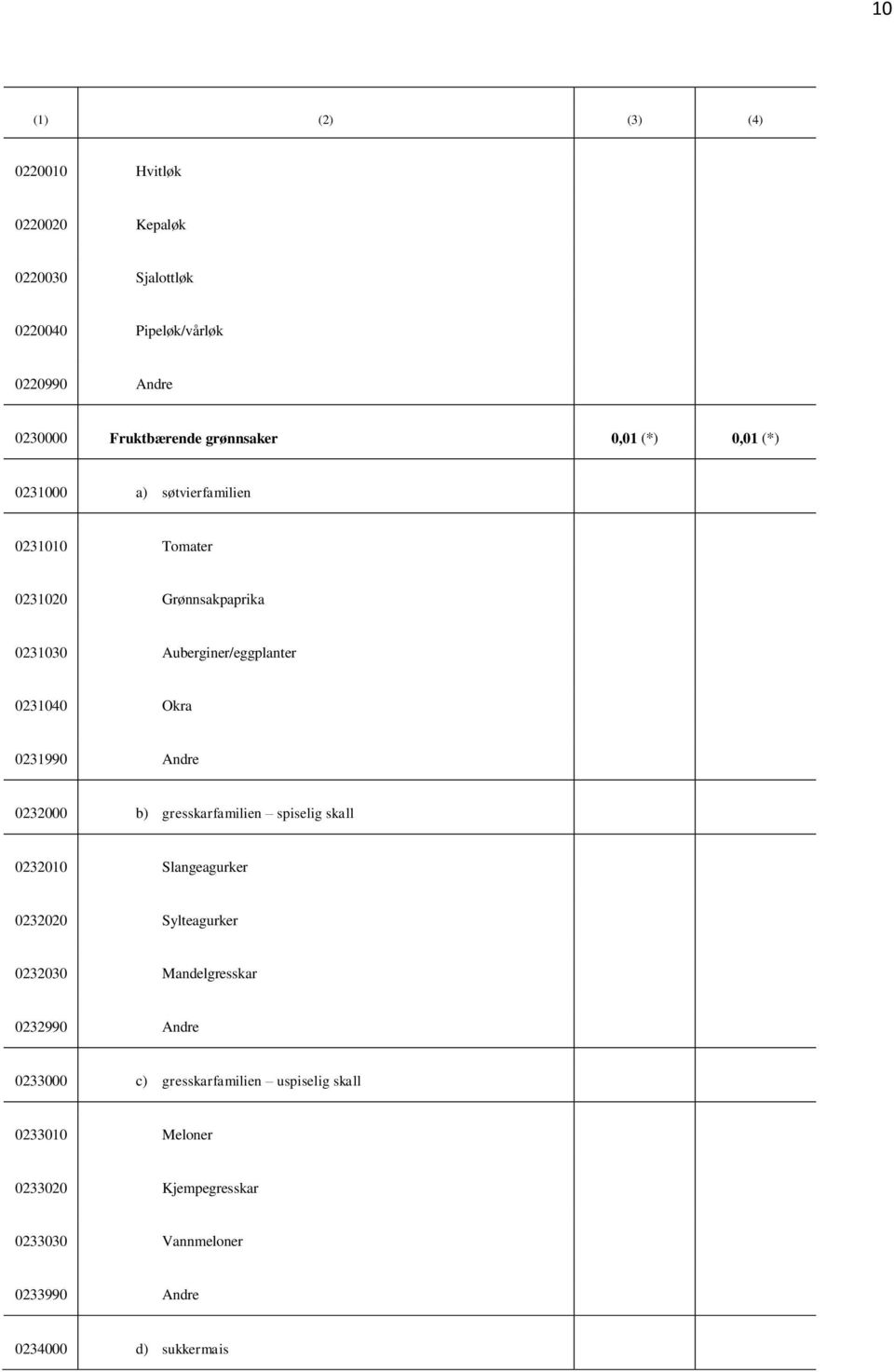 Andre 0232000 b) gresskarfamilien spiselig skall 0232010 Slangeagurker 0232020 Sylteagurker 0232030 Mandelgresskar 0232990 Andre
