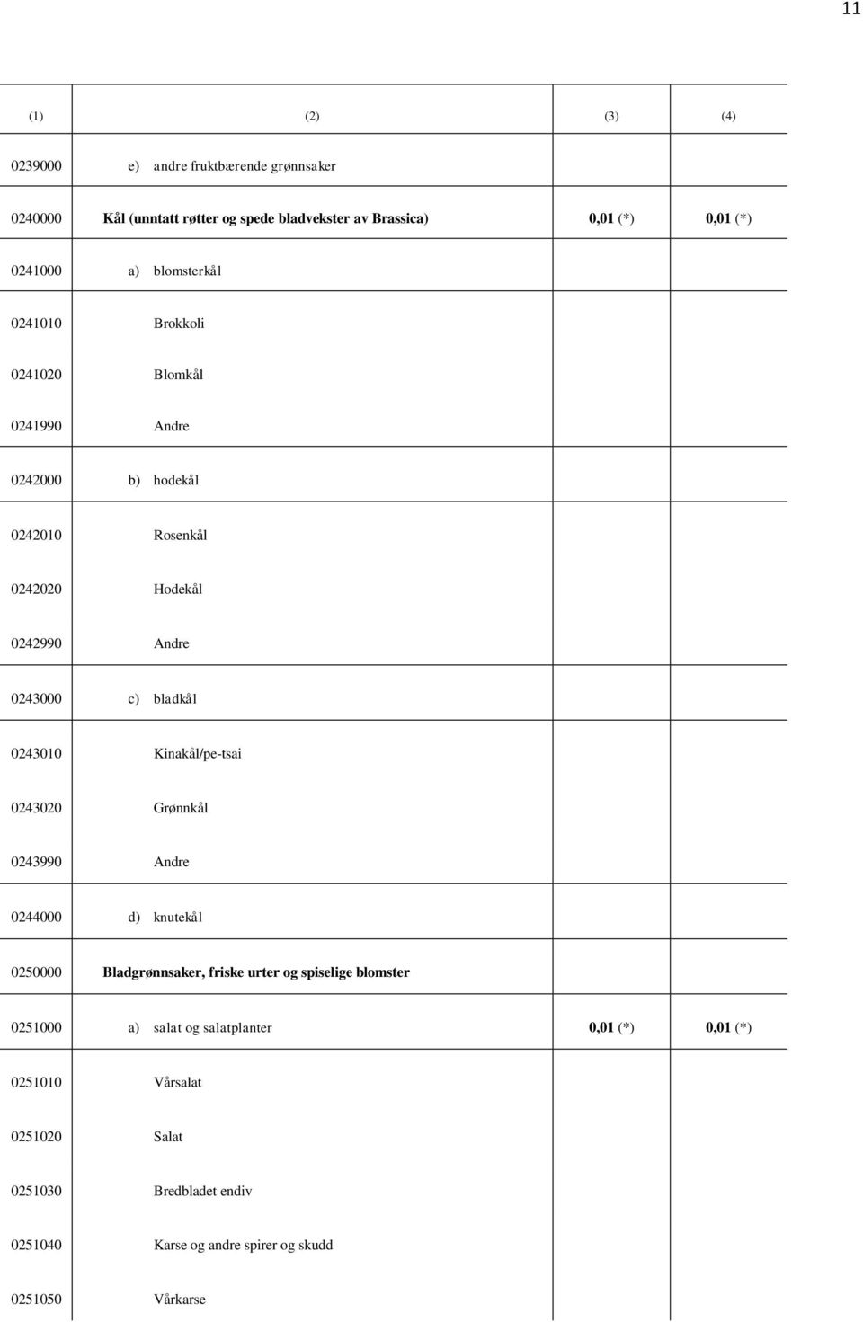 0243010 Kinakål/pe-tsai 0243020 Grønnkål 0243990 Andre 0244000 d) knutekål 0250000 Bladgrønnsaker, friske urter og spiselige blomster 0251000